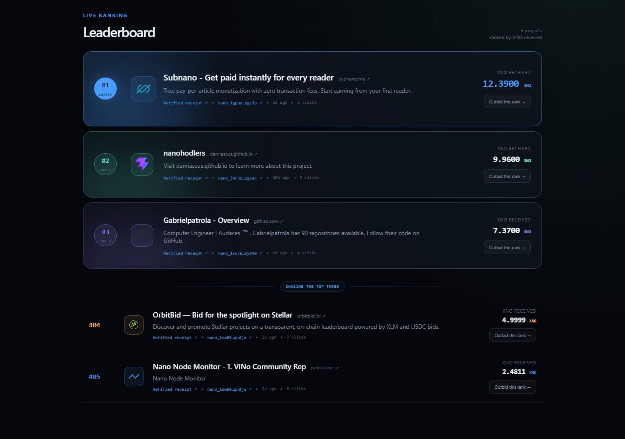 Die NanoBid-Rangliste ordnet fünf Projekte nach erhaltenen XNO; jede Karte zeigt den Gebotsbetrag, einen Verifizierungsbeleg und einen Überbieten-Button.